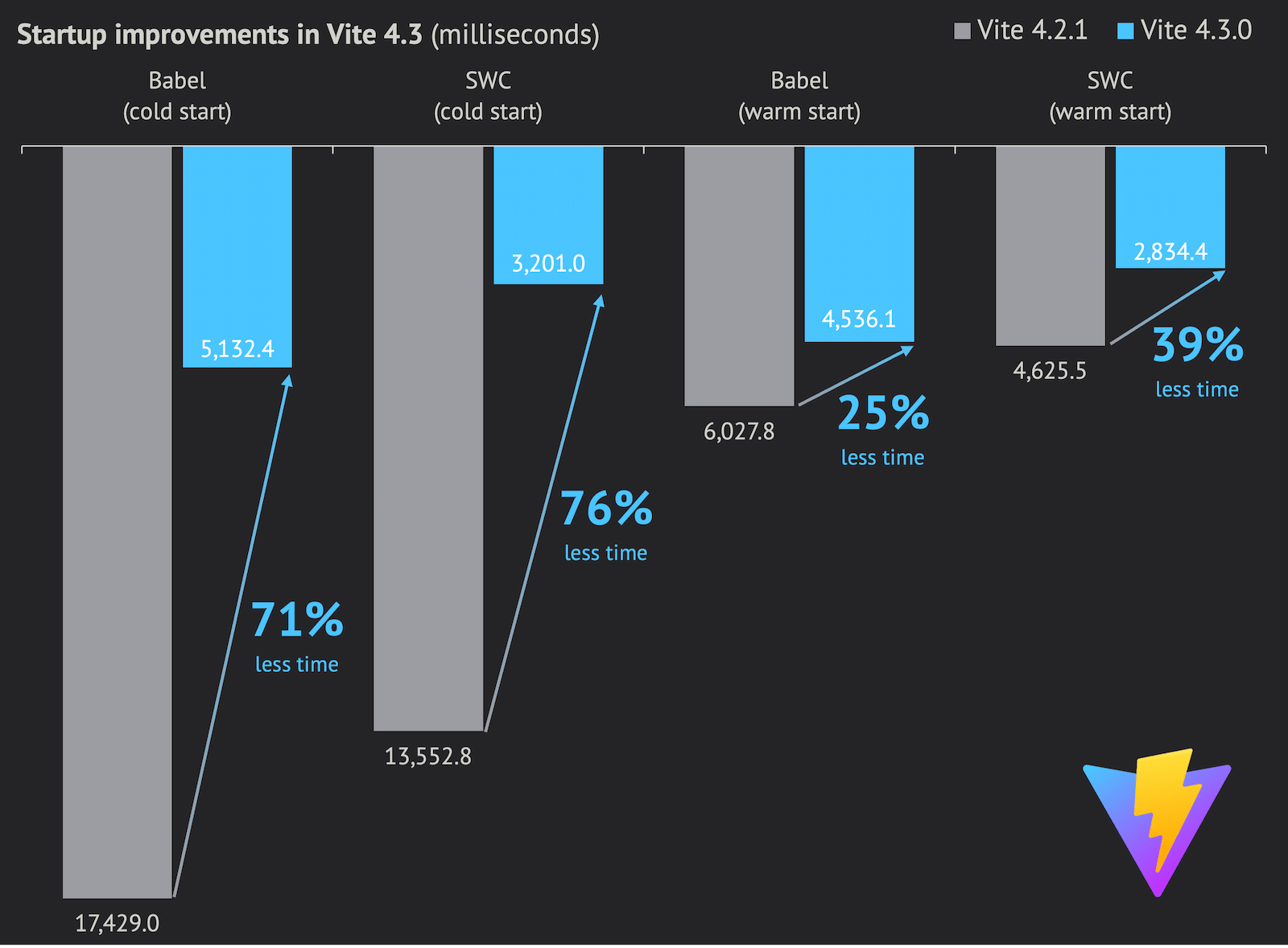 Vite 4.3 vs 4.2 startup time comparison